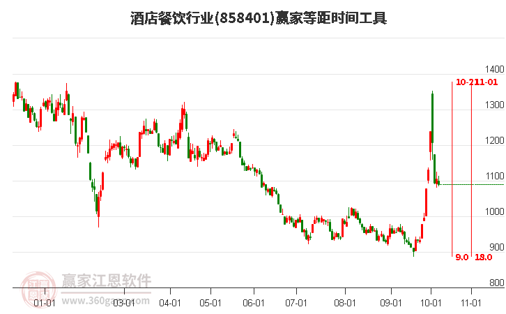 酒店餐饮行业赢家等距时间周期线工具