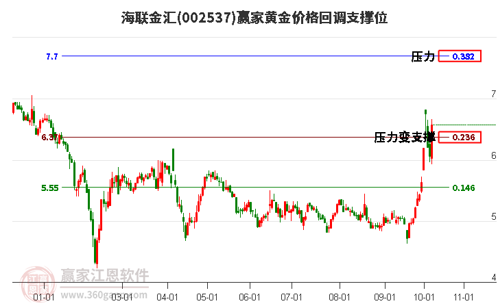 002537海联金汇黄金价格回调支撑位工具