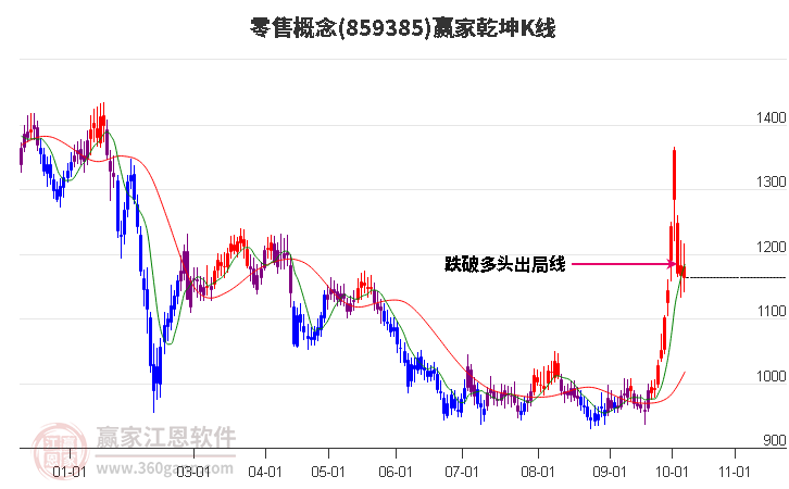 859385零售赢家乾坤K线工具