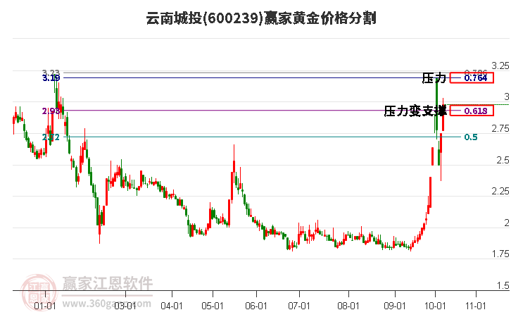 600239云南城投黄金价格分割工具