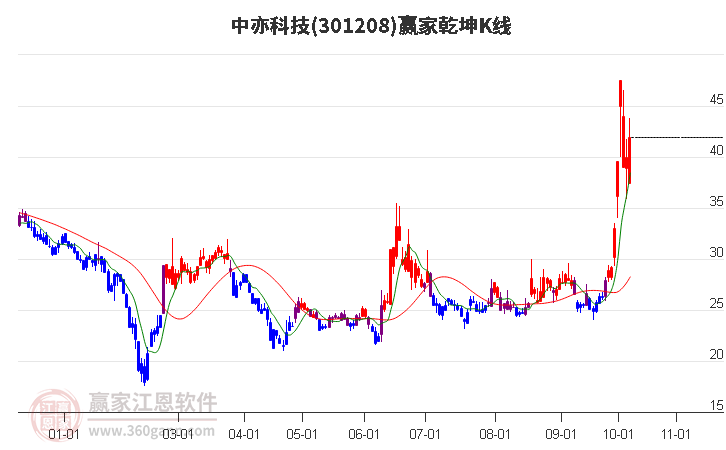 301208中亦科技赢家乾坤K线工具