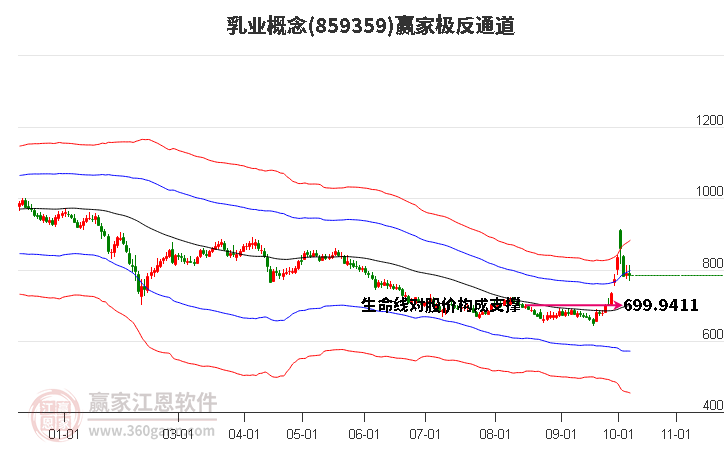 859359乳业赢家极反通道工具