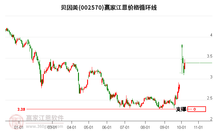 002570贝因美江恩价格循环线工具