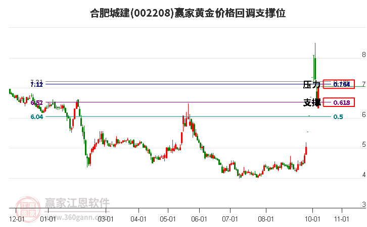 002208合肥城建黄金价格回调支撑位工具