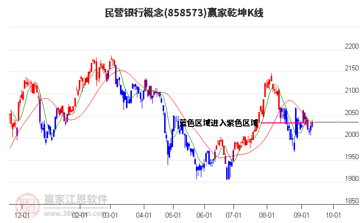 858573民营银行赢家乾坤K线工具