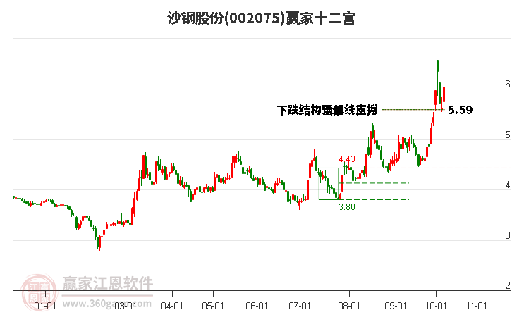 002075沙钢股份赢家十二宫工具