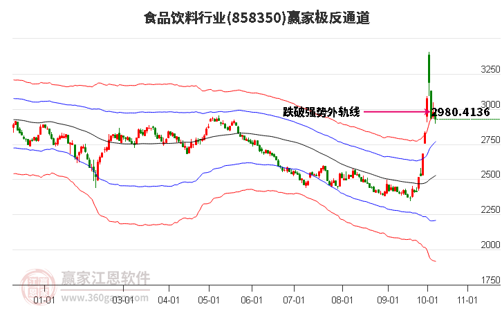 858350食品饮料赢家极反通道工具