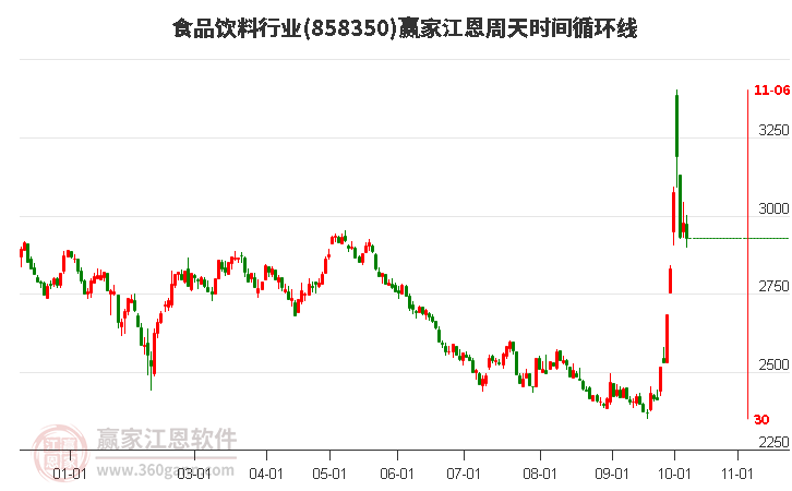 食品饮料行业赢家江恩周天时间循环线工具