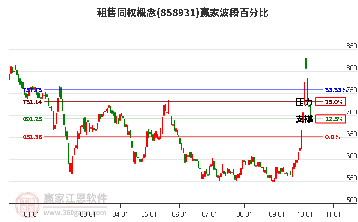 租售同权概念赢家波段百分比工具