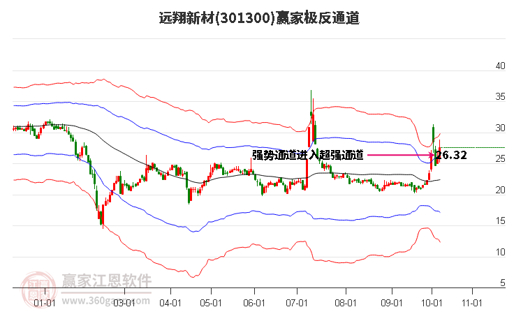 301300远翔新材赢家极反通道工具