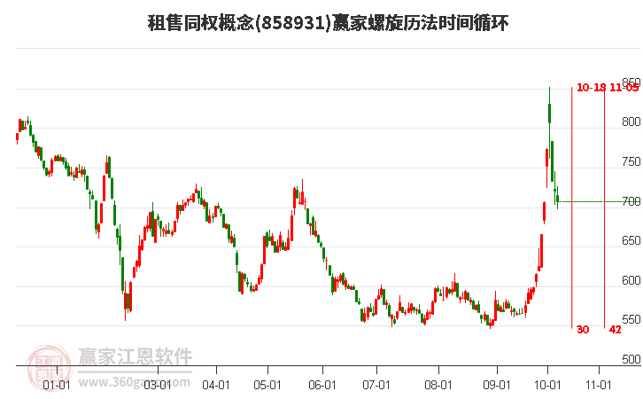 租售同权概念赢家螺旋历法时间循环工具