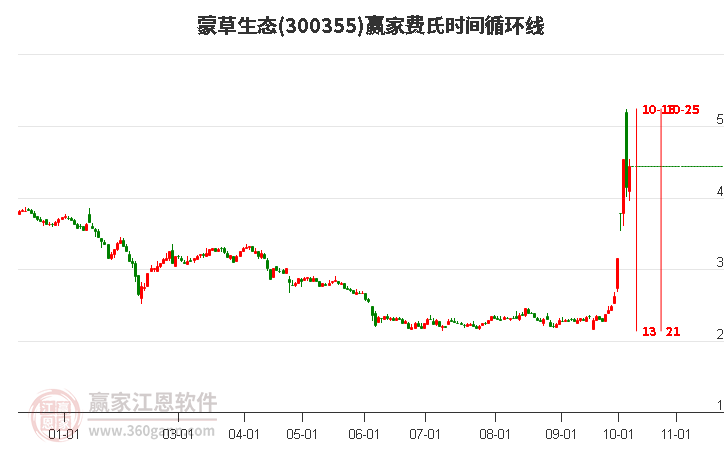 300355蒙草生态赢家费氏时间循环线工具