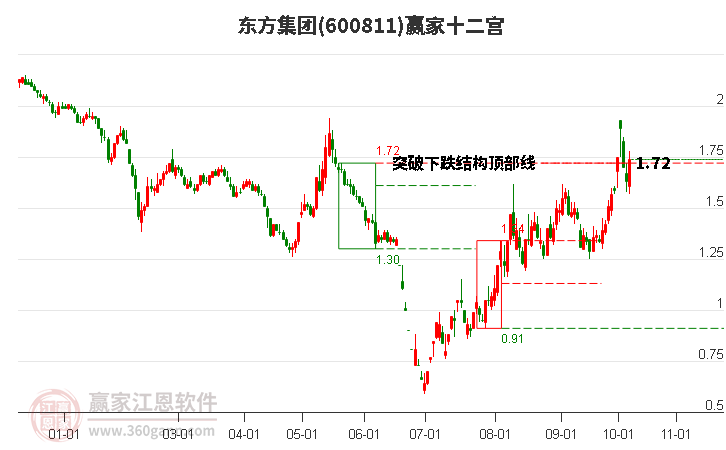 600811东方集团赢家十二宫工具