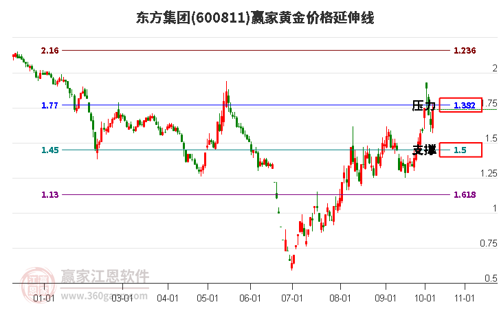 600811东方集团黄金价格延伸线工具