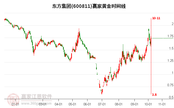 600811东方集团黄金时间周期线工具