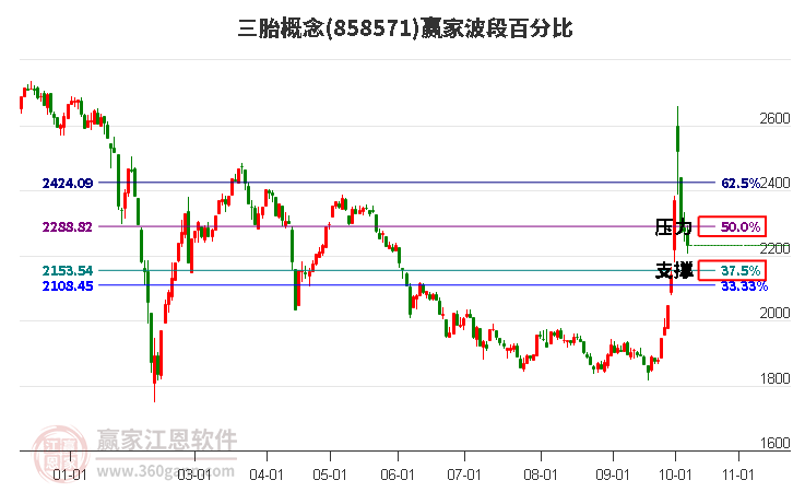 三胎概念赢家波段百分比工具