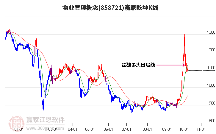 858721物业管理赢家乾坤K线工具