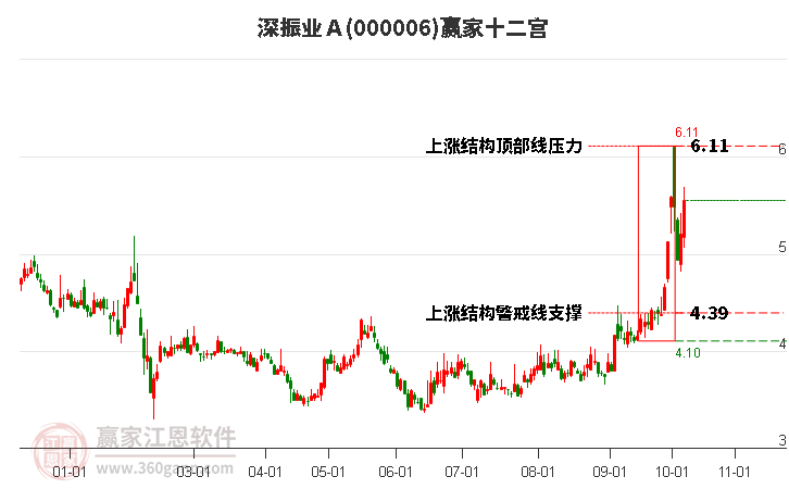 000006深振业Ａ赢家十二宫工具