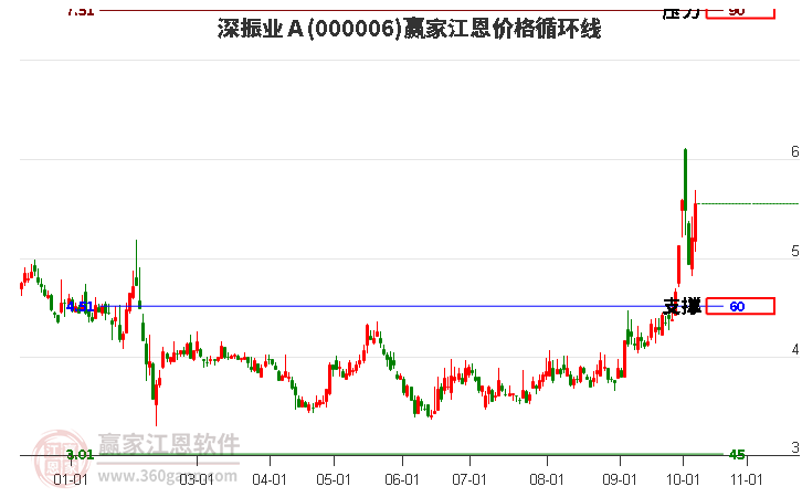 000006深振业Ａ江恩价格循环线工具