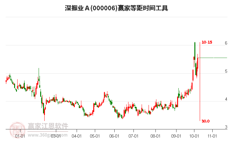 000006深振业Ａ等距时间周期线工具