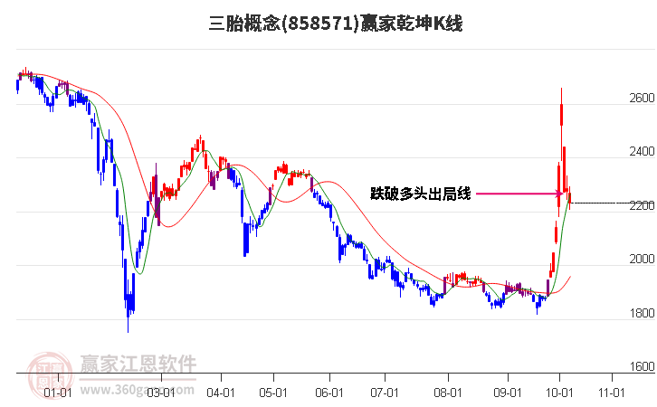 858571三胎赢家乾坤K线工具