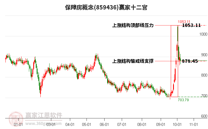 859436保障房赢家十二宫工具