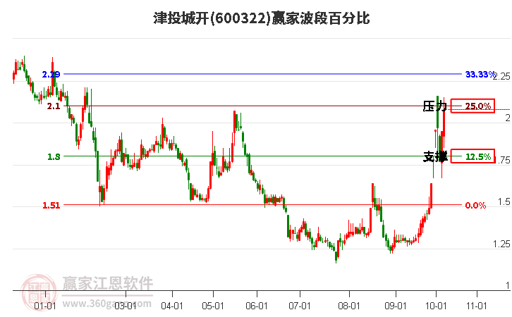 600322津投城开波段百分比工具