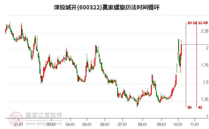 600322津投城开螺旋历法时间循环工具