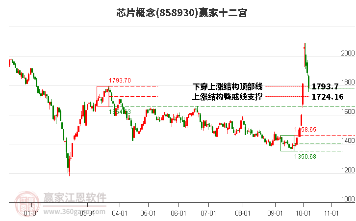 858930芯片赢家十二宫工具