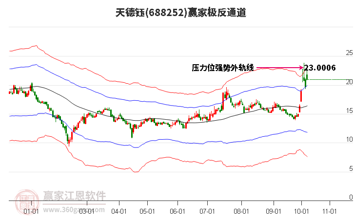 688252天德钰赢家极反通道工具