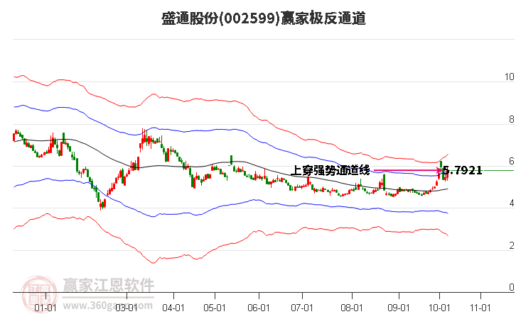 002599盛通股份赢家极反通道工具