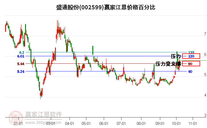 002599盛通股份江恩价格百分比工具