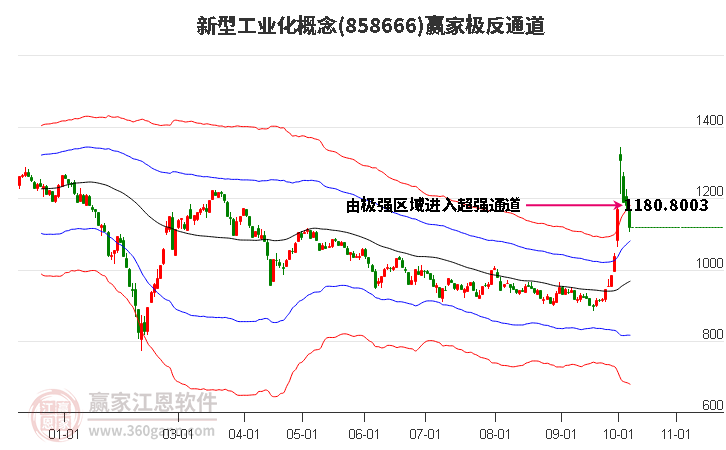 858666新型工業(yè)化贏家極反通道工具