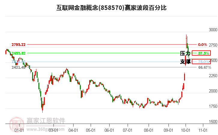 互联网金融概念赢家波段百分比工具