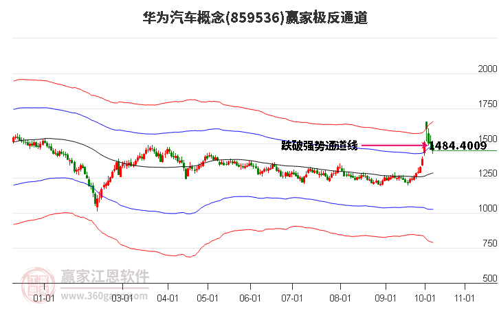 859536华为汽车赢家极反通道工具