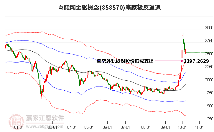 858570互联网金融赢家极反通道工具