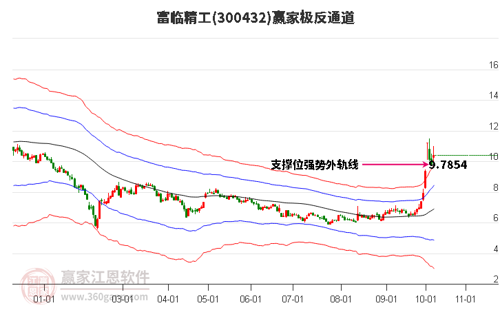 300432富临精工赢家极反通道工具