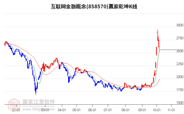 858570互联网金融赢家乾坤K线工具