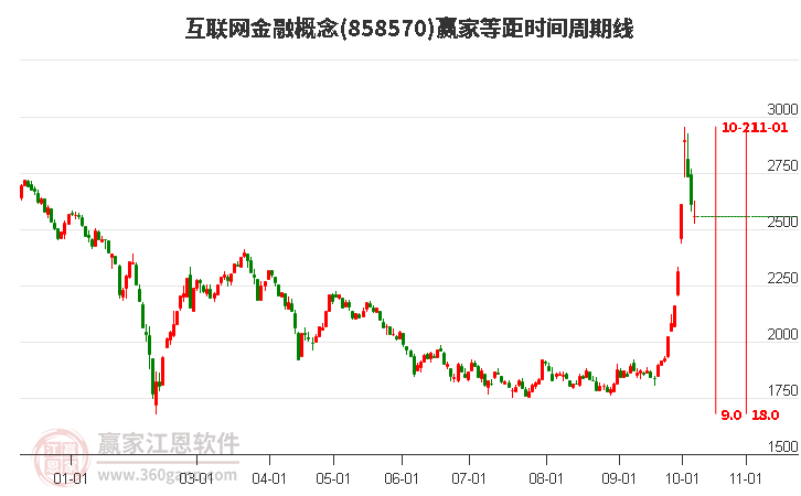 互联网金融概念赢家等距时间周期线工具