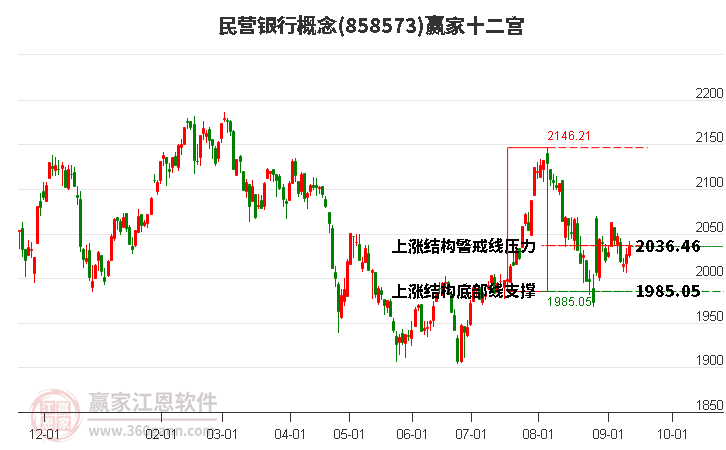 858573民营银行赢家十二宫工具