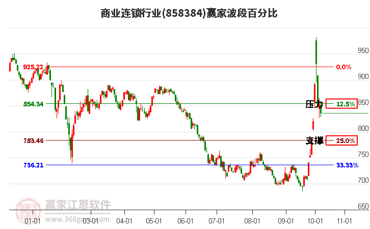 商业连锁行业赢家波段百分比工具