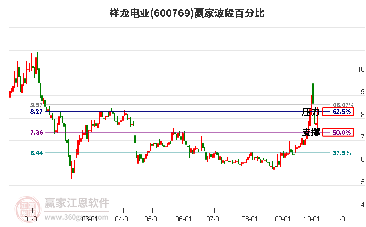 600769祥龙电业波段百分比工具