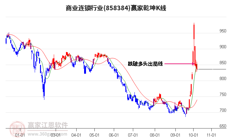 858384商业连锁赢家乾坤K线工具