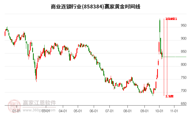 商业连锁行业赢家黄金时间周期线工具