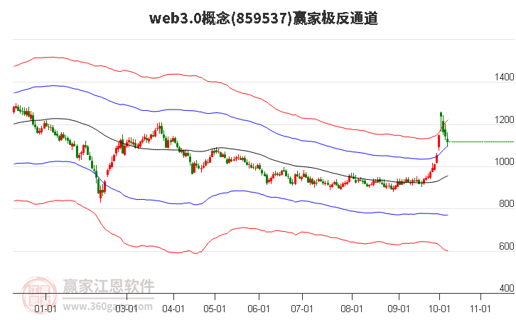 859537web3.0赢家极反通道工具