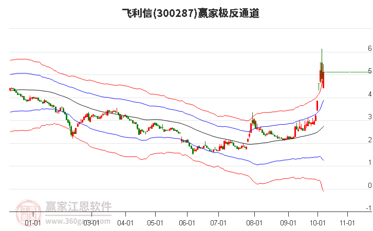 300287飞利信赢家极反通道工具