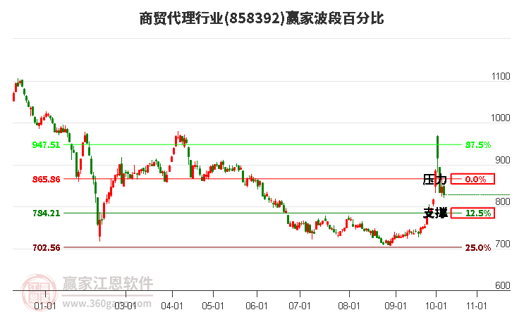 商贸代理行业赢家波段百分比工具