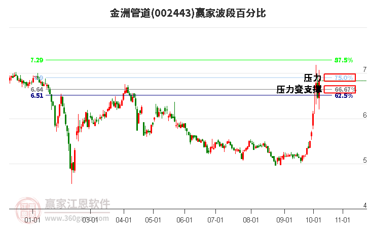 002443金洲管道波段百分比工具