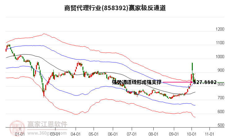 858392商贸代理赢家极反通道工具