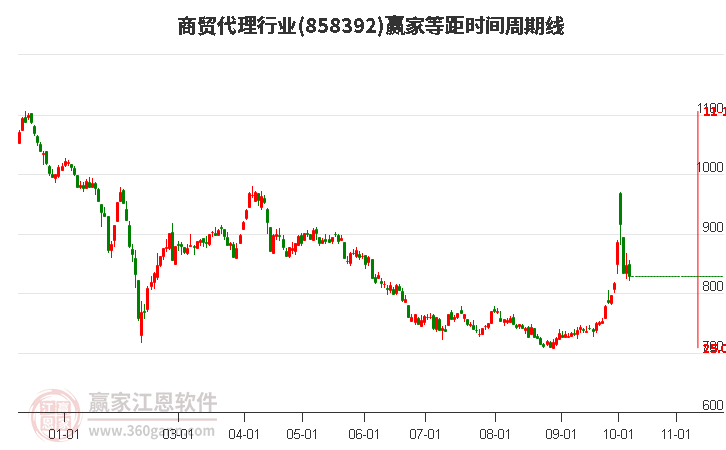 商贸代理行业赢家等距时间周期线工具